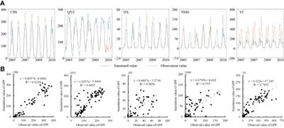 Corrigendum: Changes and net ecosystem productivity of terrestrial ecosystems and their influencing factors in China from 2000 to 2019